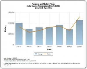 Average and Median Prices